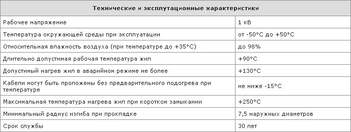 Технические и эксплуатационные характеристики кабеля АПвВнг(А)-LS